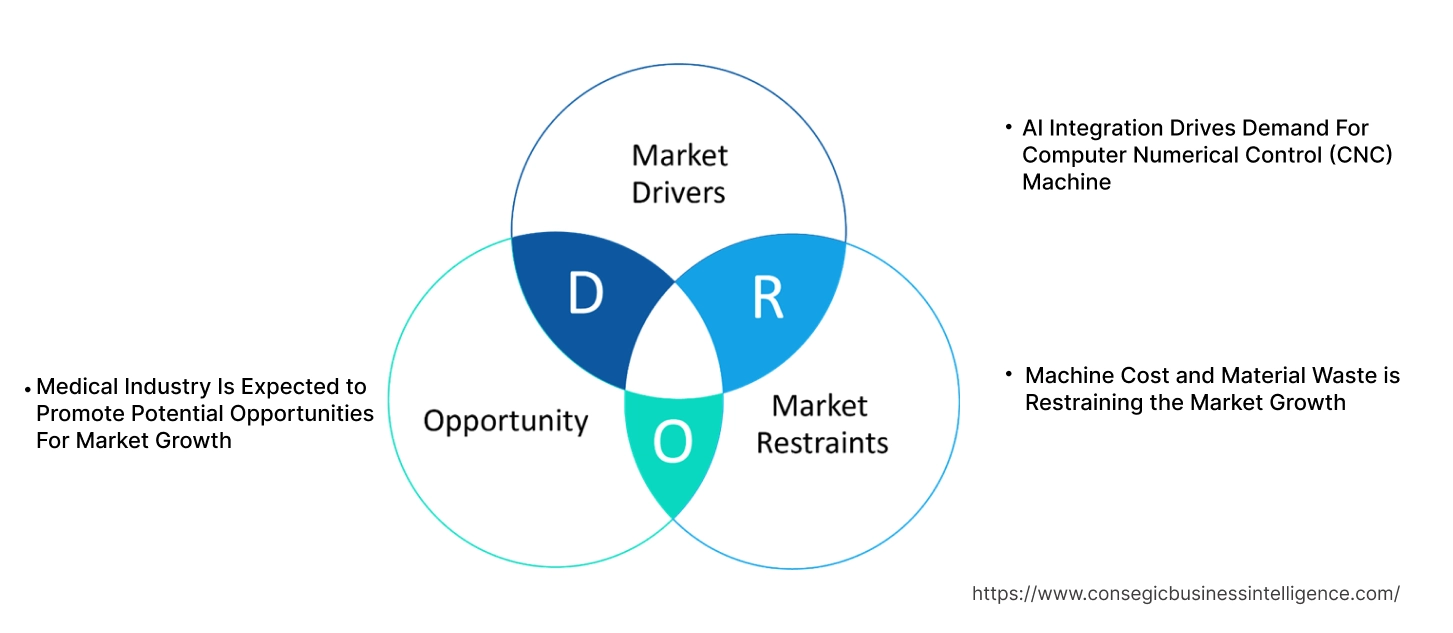 Computer Numerical Control (CNC) Machine Market Dynamics