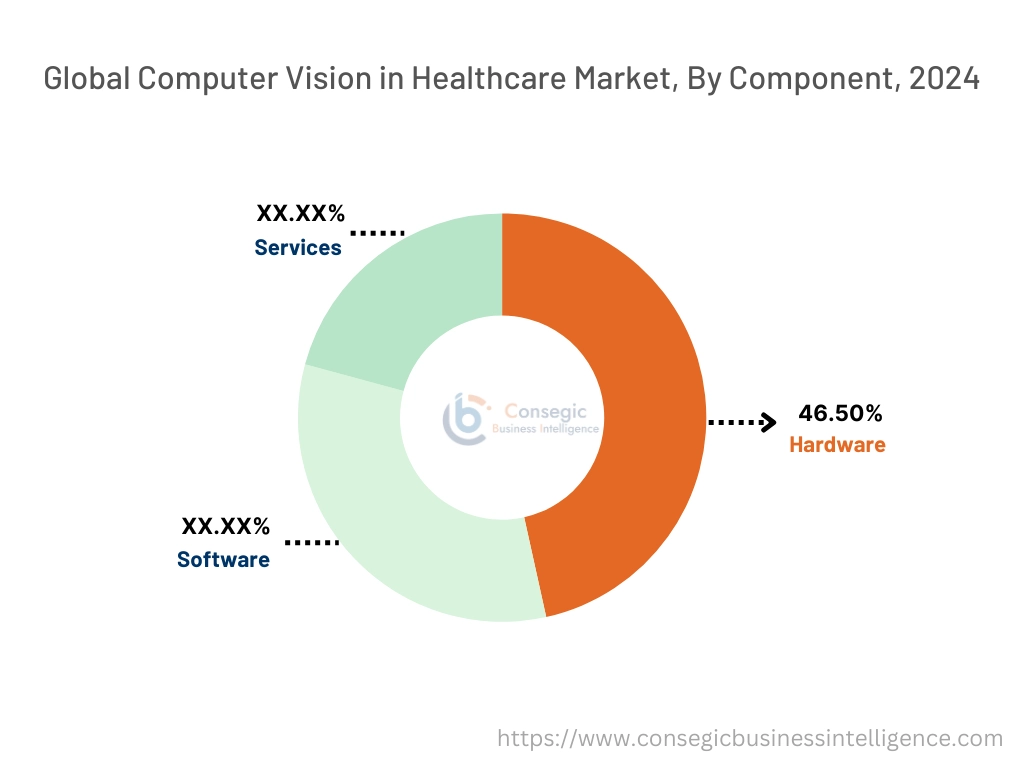 Computer Vision in Healthcare Market By Component