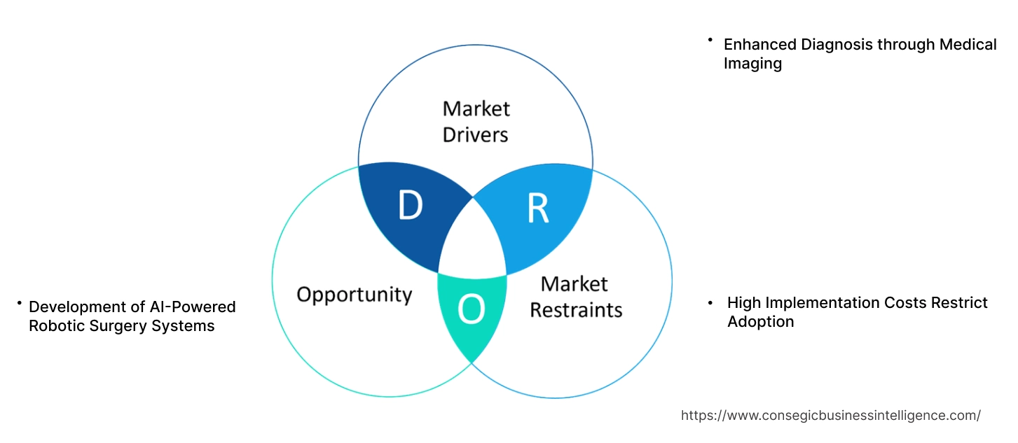 Computer Vision in Healthcare Market Dynamics