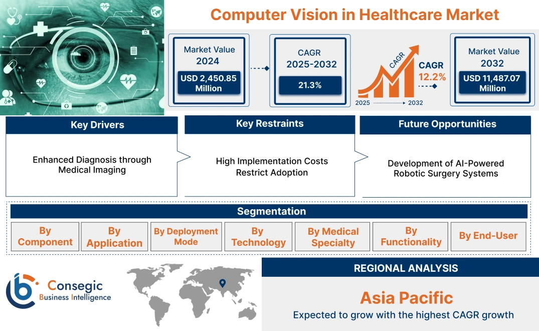 Computer Vision in Healthcare Market