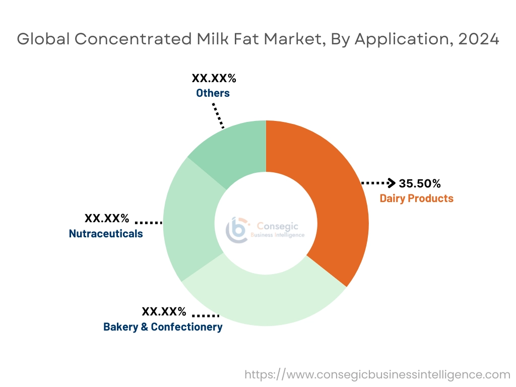 Concentrated Milk Fat Market By Application