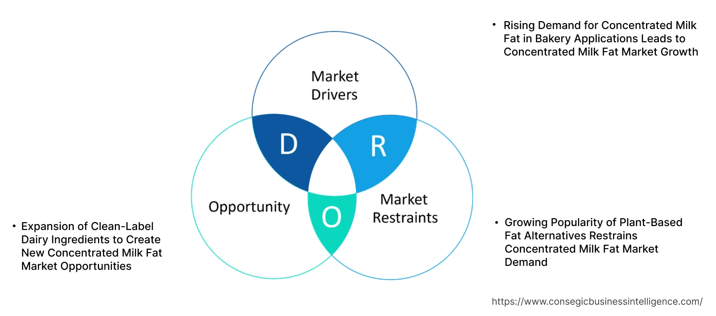 Concentrated Milk Fat Market Dynamics