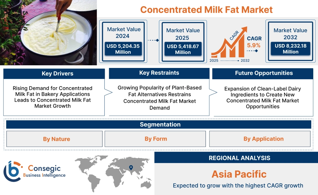 Concentrated Milk Fat Market