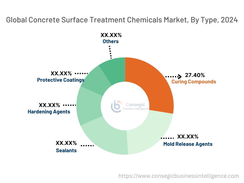 Concrete Surface Treatment Chemicals Market By Type