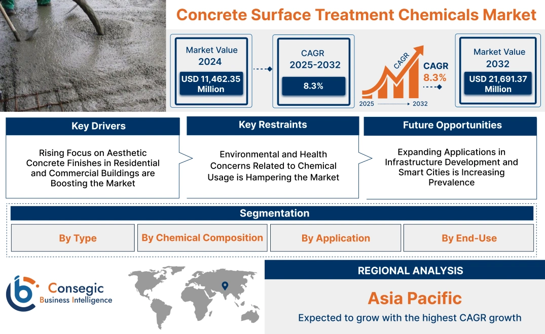 Concrete Surface Treatment Chemicals Market 