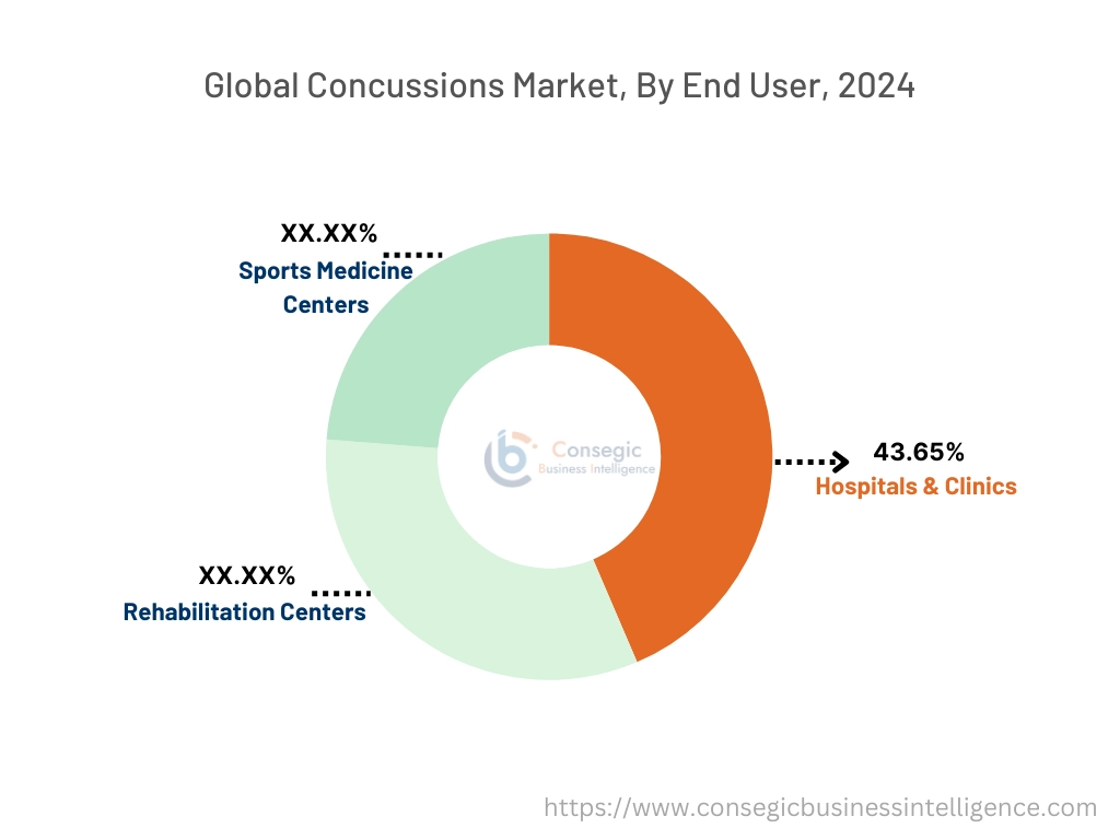 Concussions Market By End-User