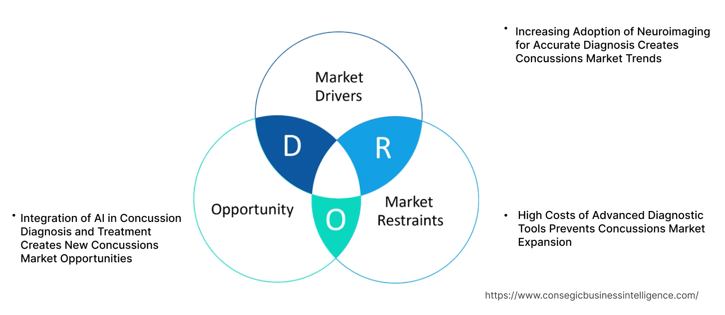 Concussions Market Dynamics