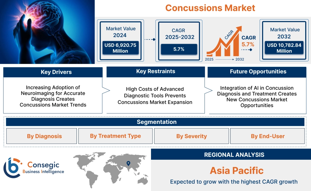 Concussions Market