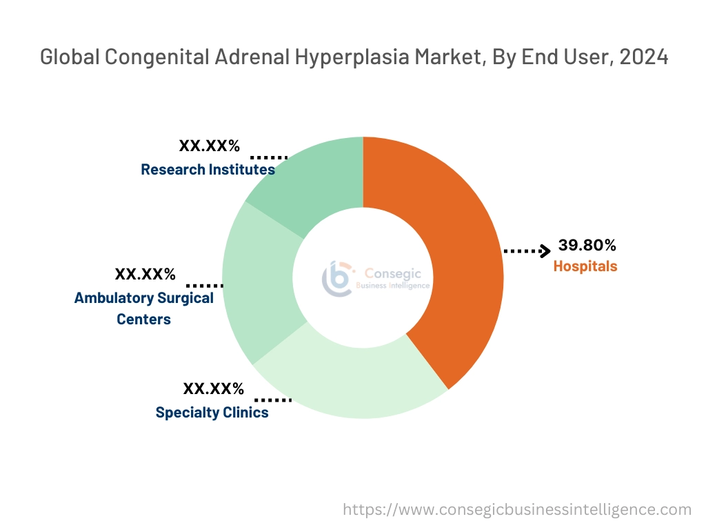 Congenital Adrenal Hyperplasia Market By Type