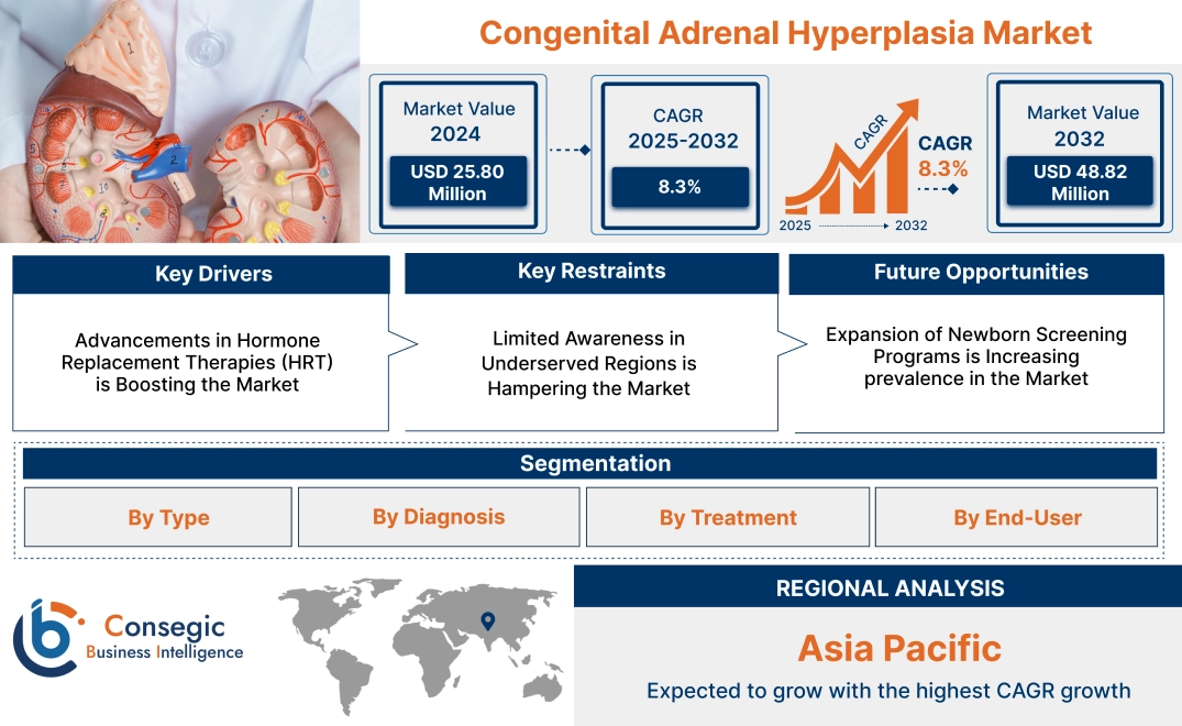 Congenital Adrenal Hyperplasia Market