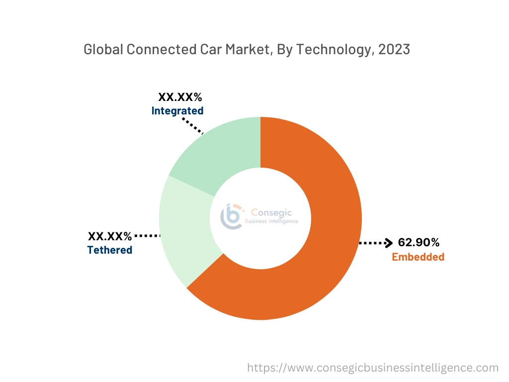 Connected Car Market By Type