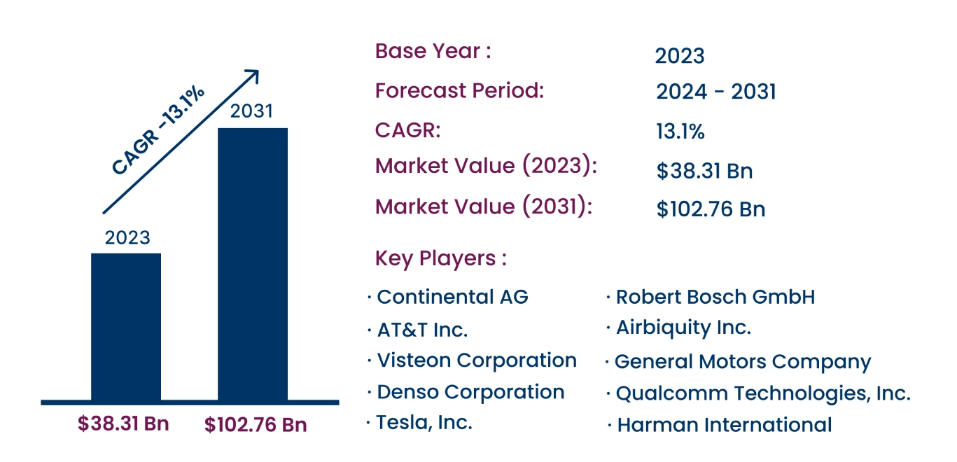 Global Connected Car Market