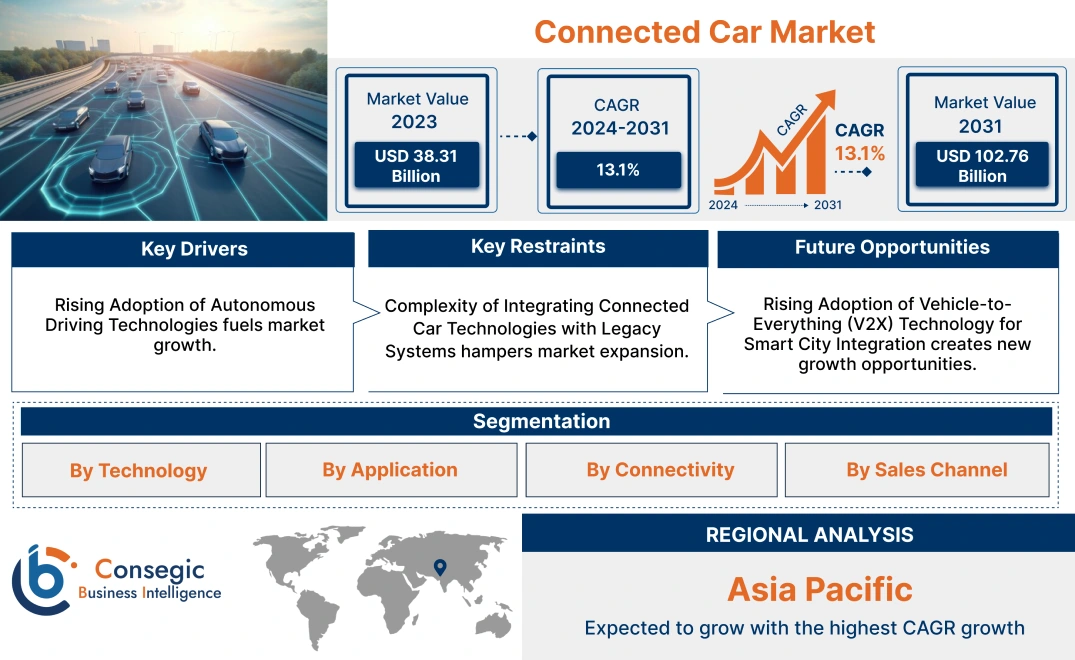 Connected Car Market