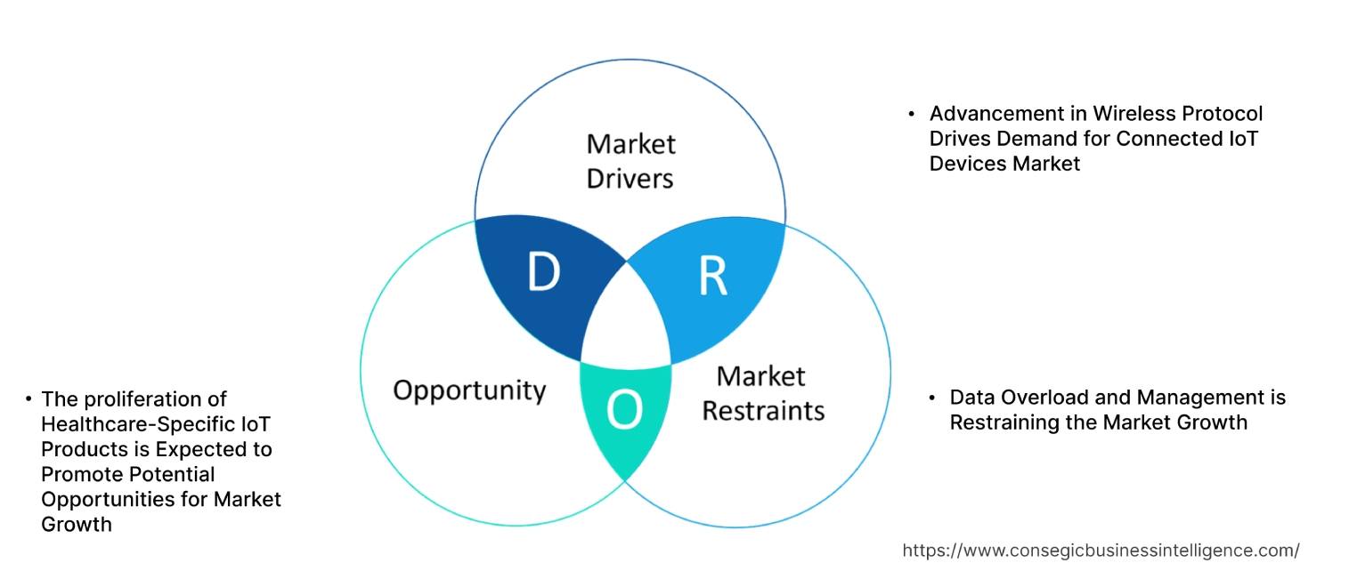 Connected IoT Devices Market Dynamics