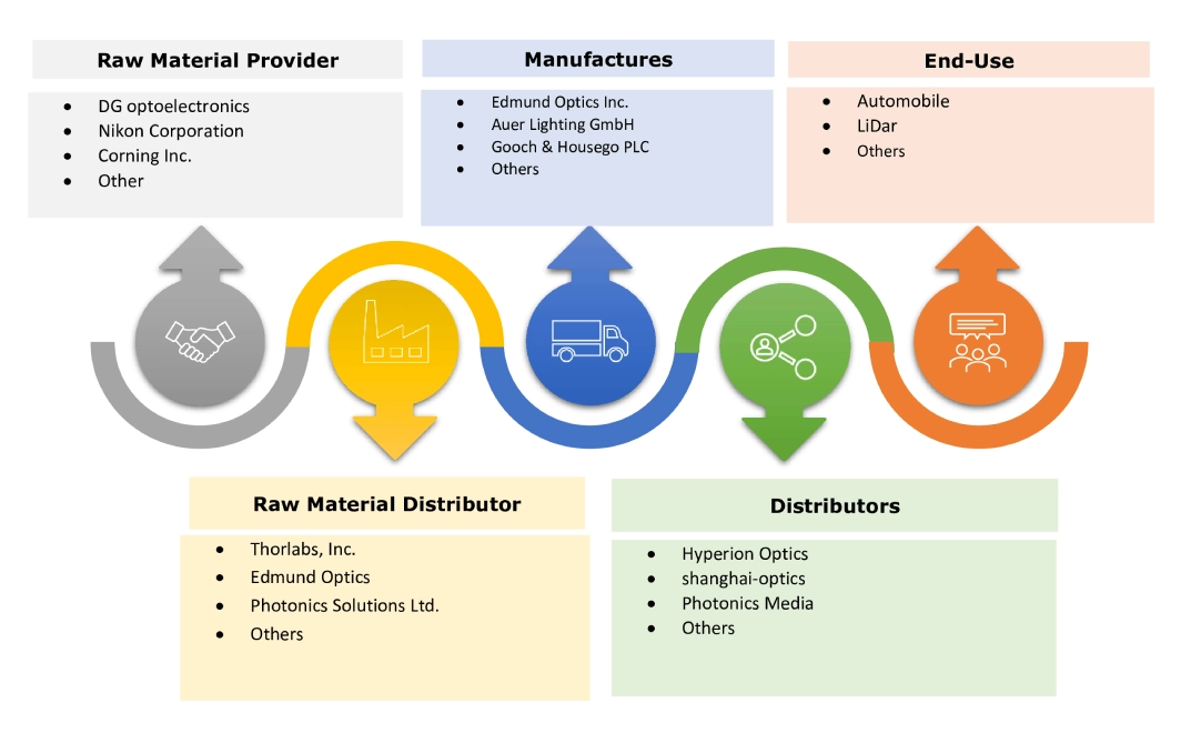 Connected IoT Devices Market Ecosystem