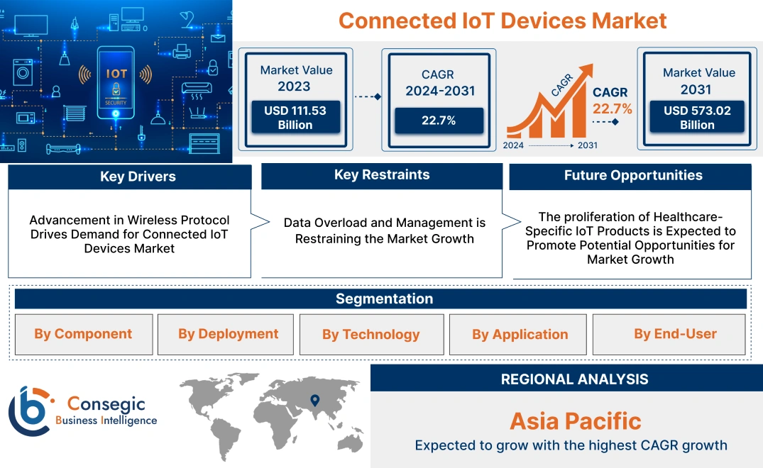 Connected IoT Devices Market