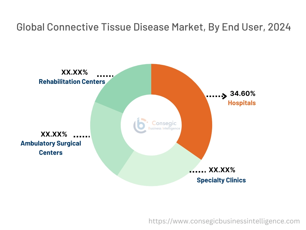 Connective Tissue Disease Market By End-User