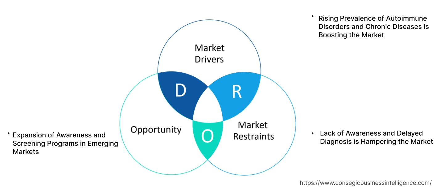 Connective Tissue Disease Market Dynamics