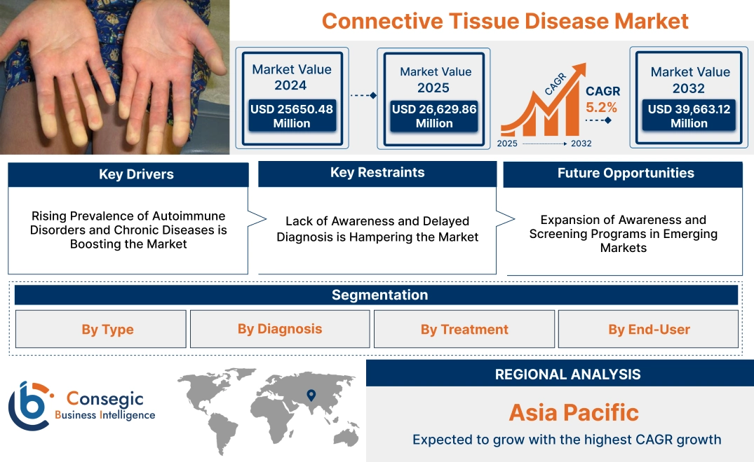 Connective Tissue Disease Market