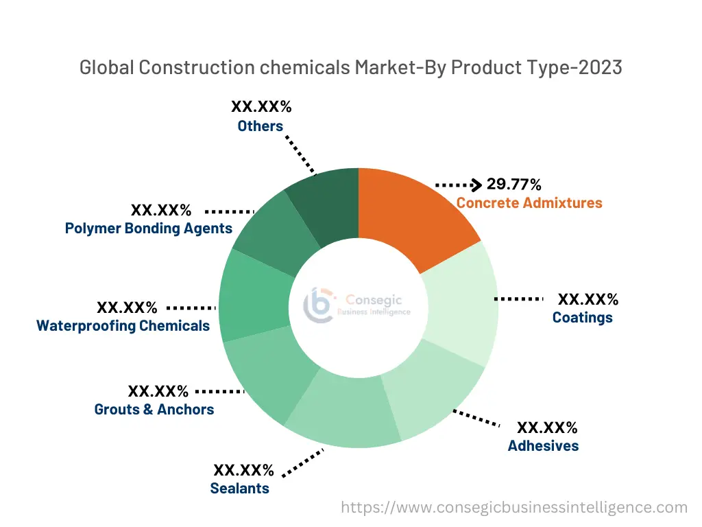 Construction Chemicals Market By Product type