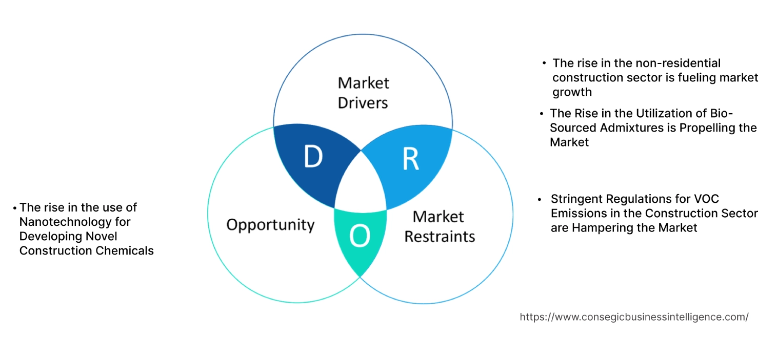 Construction Chemicals Market Dynamics