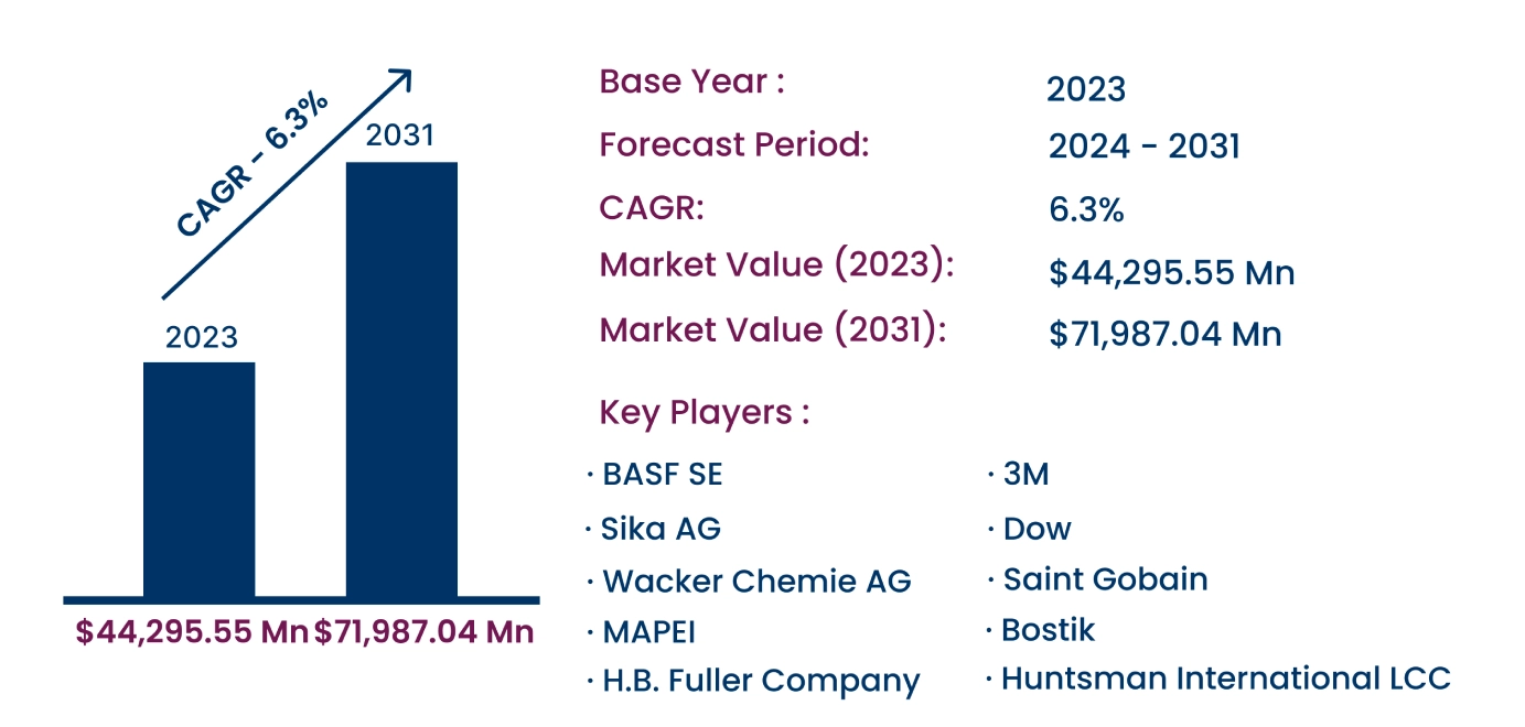 Global Construction Chemicals Market