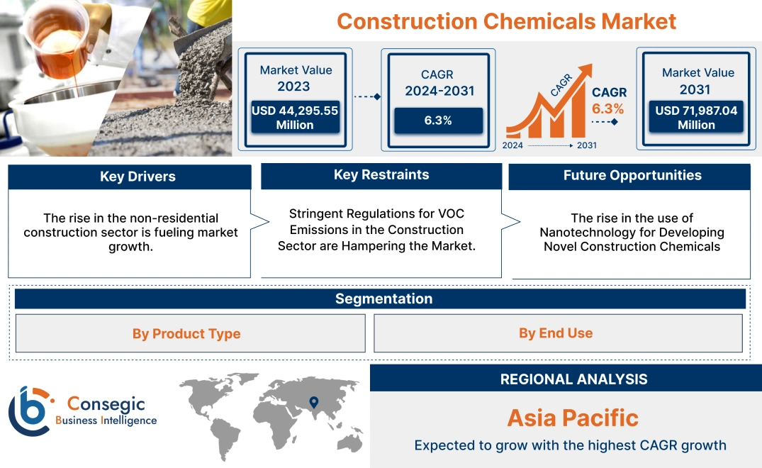 Construction Chemicals Market