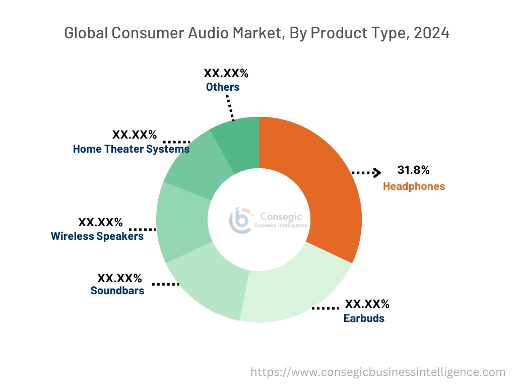 Consumer Audio Market By Product Type