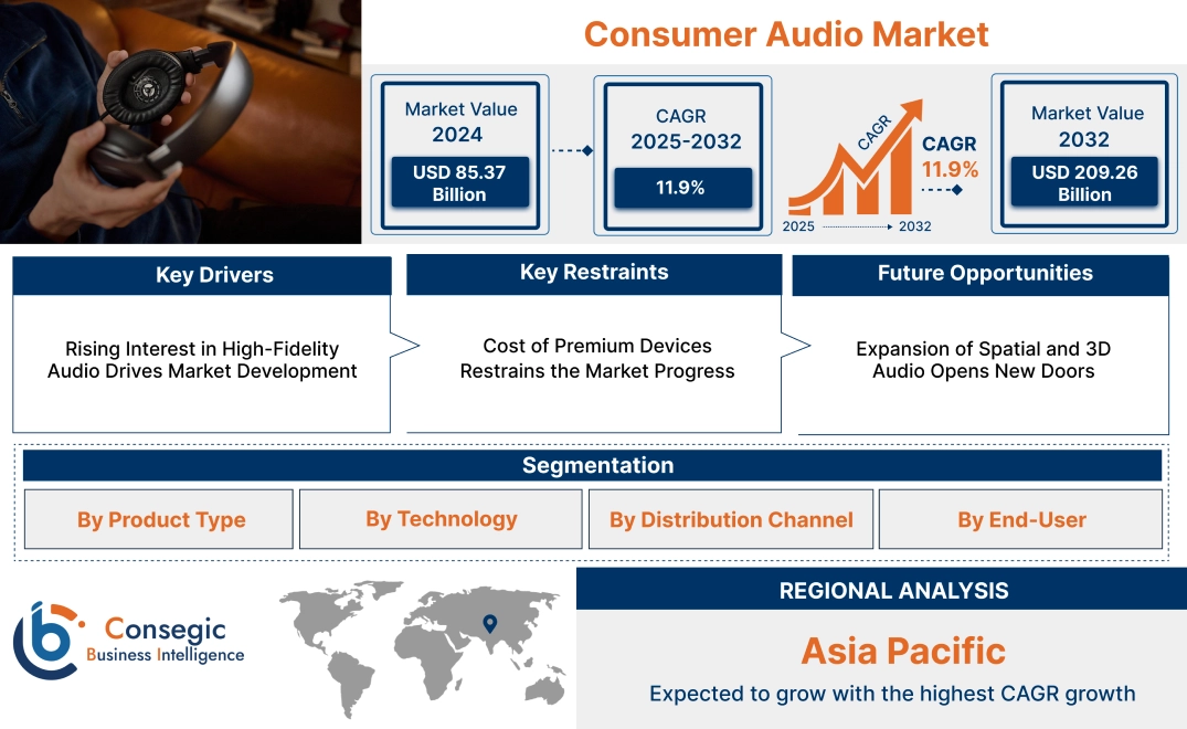 Consumer Audio Market 