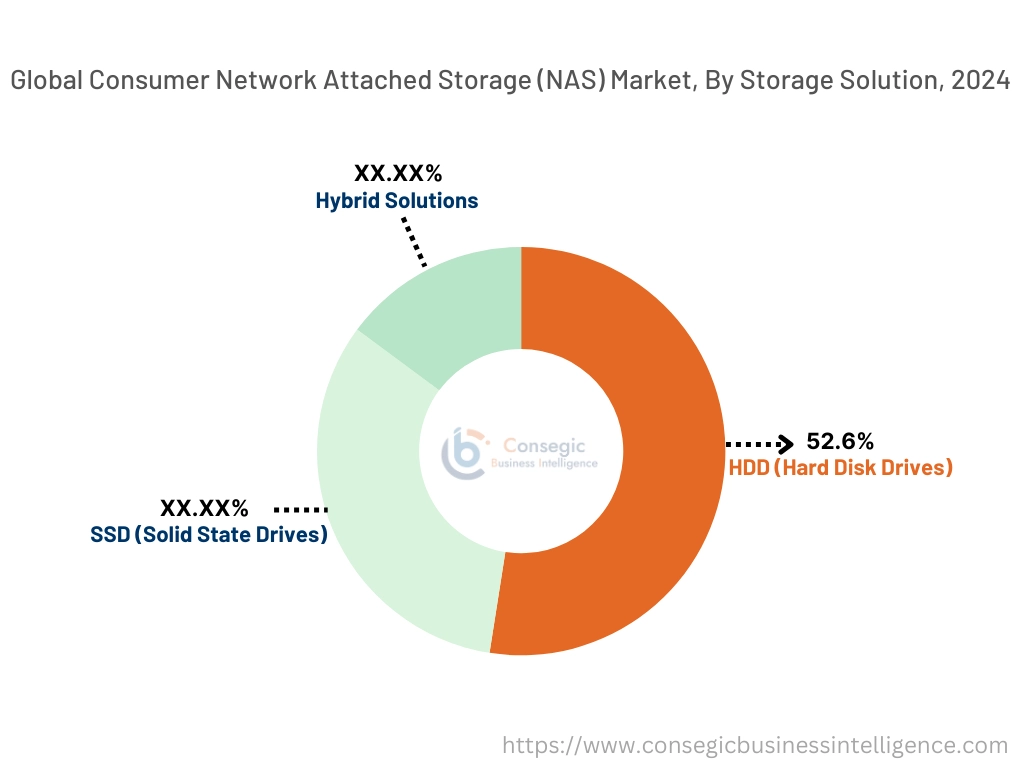 Consumer Network Attached Storage (NAS) Market By Storage Solution