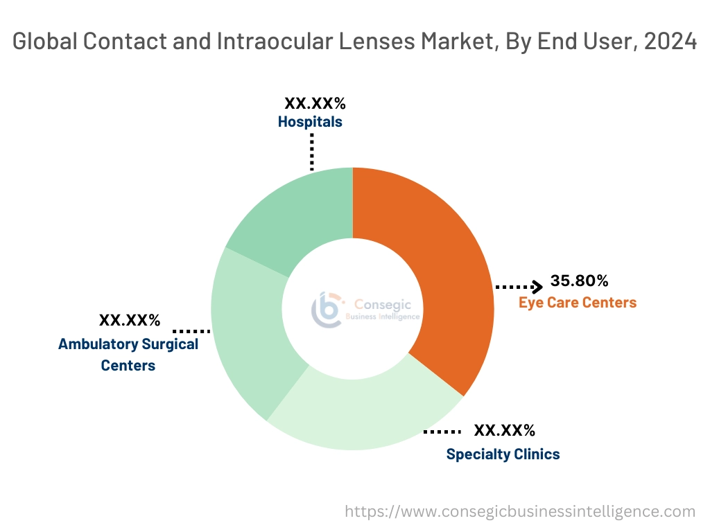 Contact and Intraocular Lenses Market By End-User