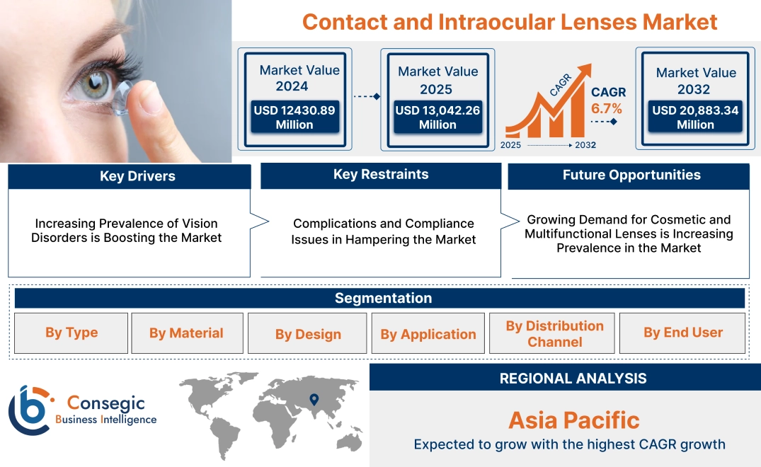 Contact and Intraocular Lenses Market