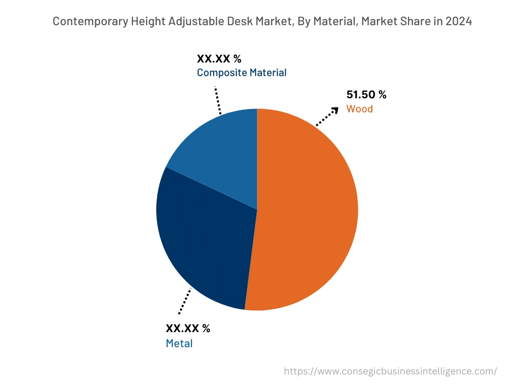 Global Contemporary Height Adjustable Desk Market, By Material, 2024