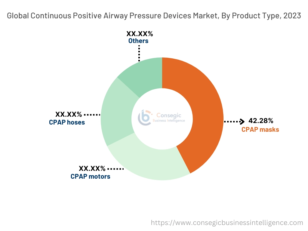 Continuous Positive Airway Pressure Devices Market By Product Type