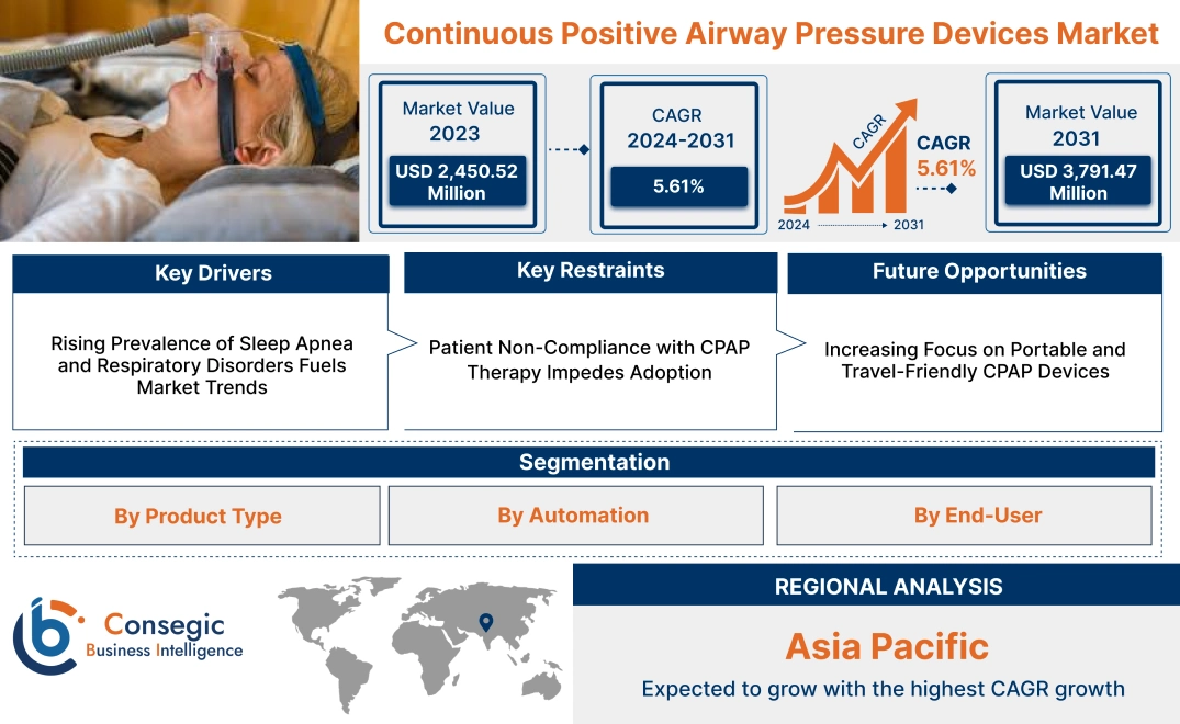 Continuous Positive Airway Pressure Devices Market