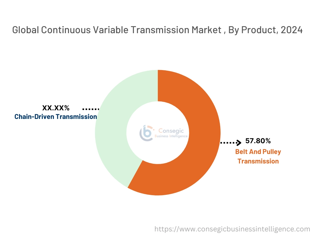 Continuous Variable Transmission Market By Product