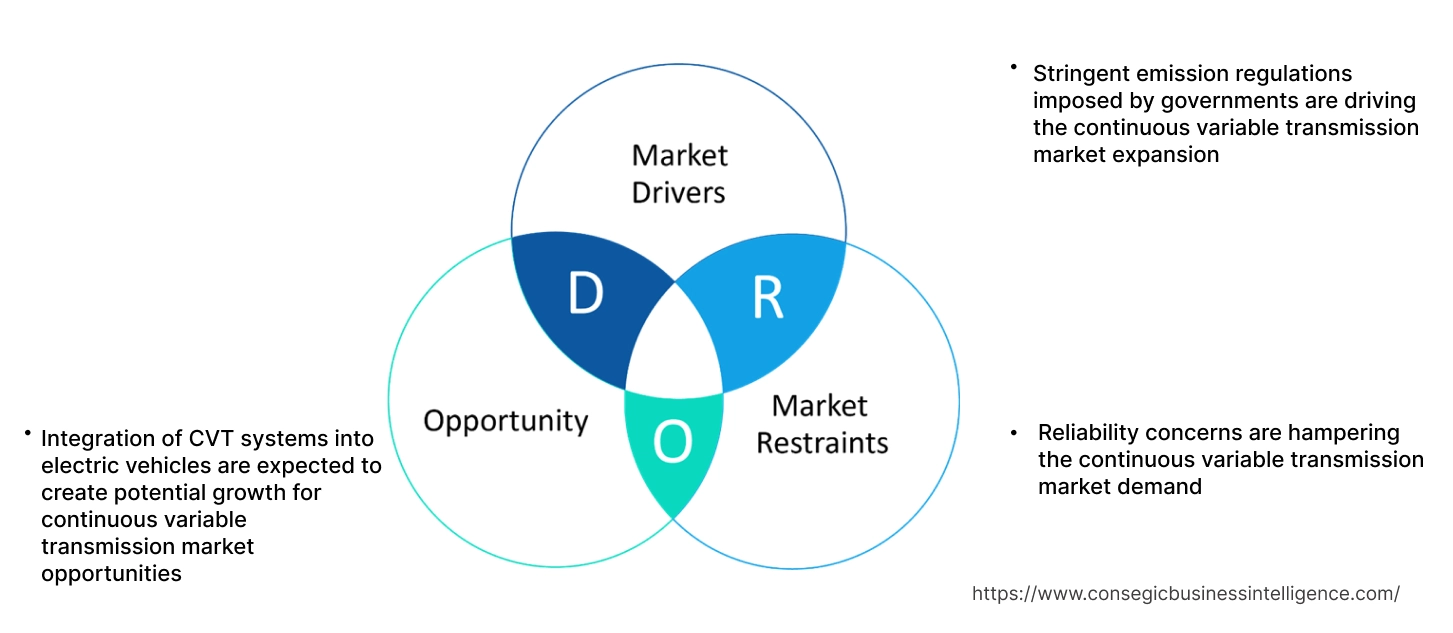 Continuous Variable Transmission Market Dynamics