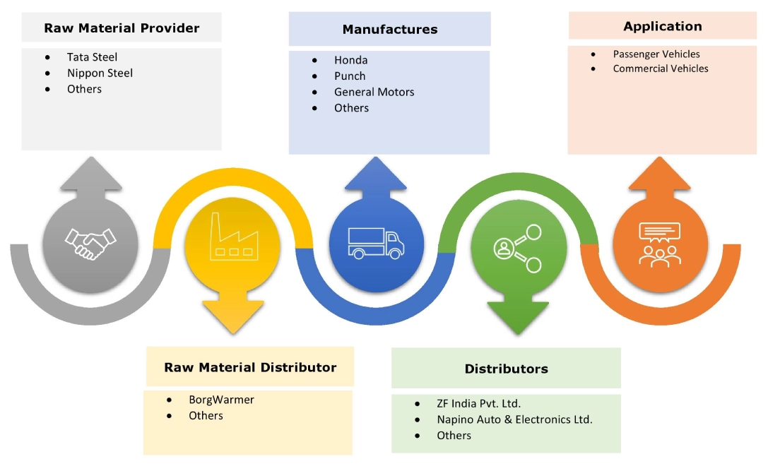 Continuous Variable Transmission Market Ecosystem