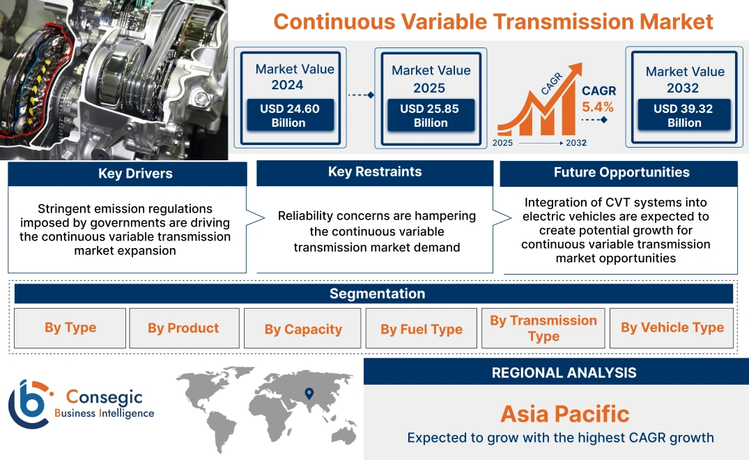 Continuous Variable Transmission Market