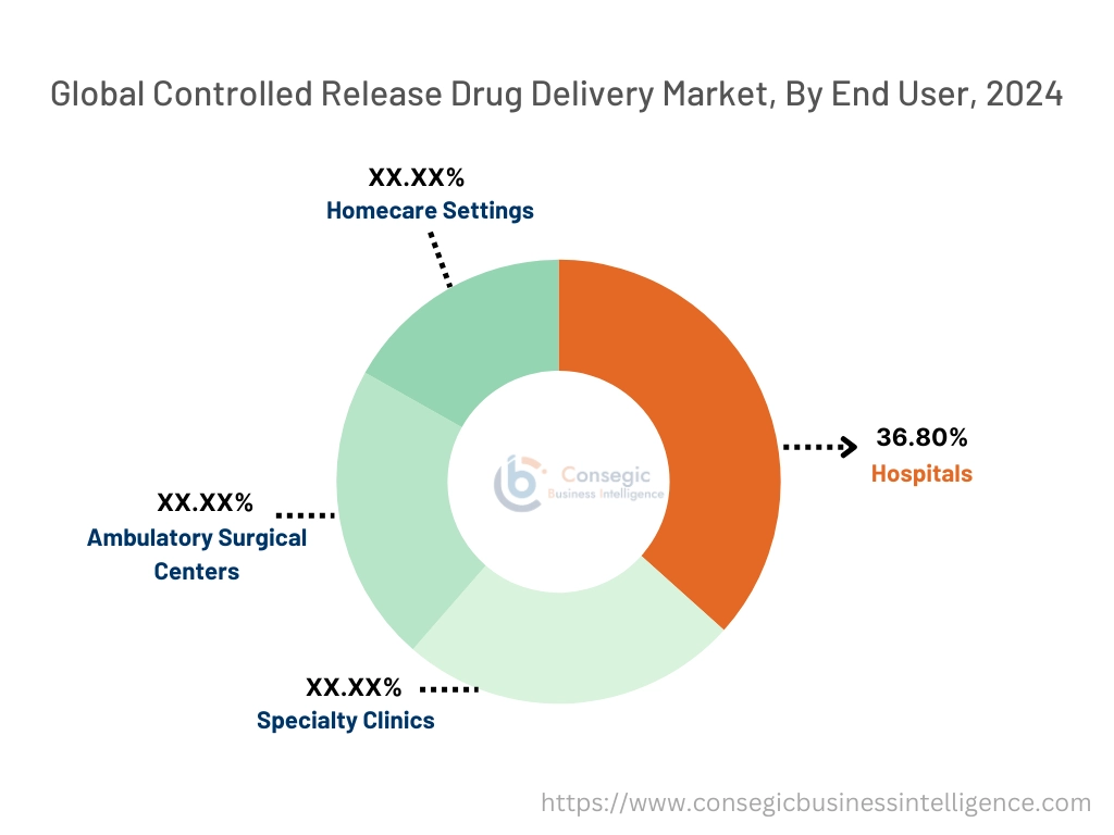 Controlled Release Drug Delivery Market By End-User