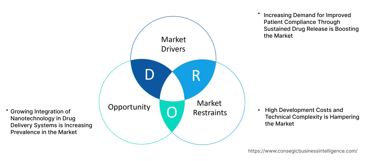 Controlled Release Drug Delivery Market Dynamics