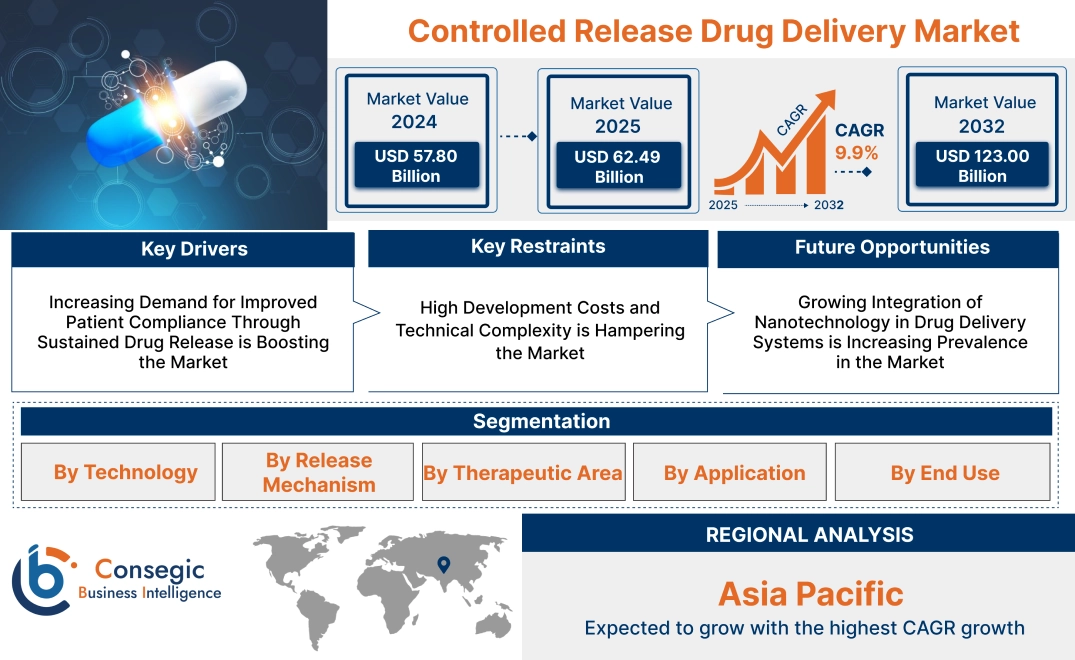 Controlled Release Drug Delivery Market