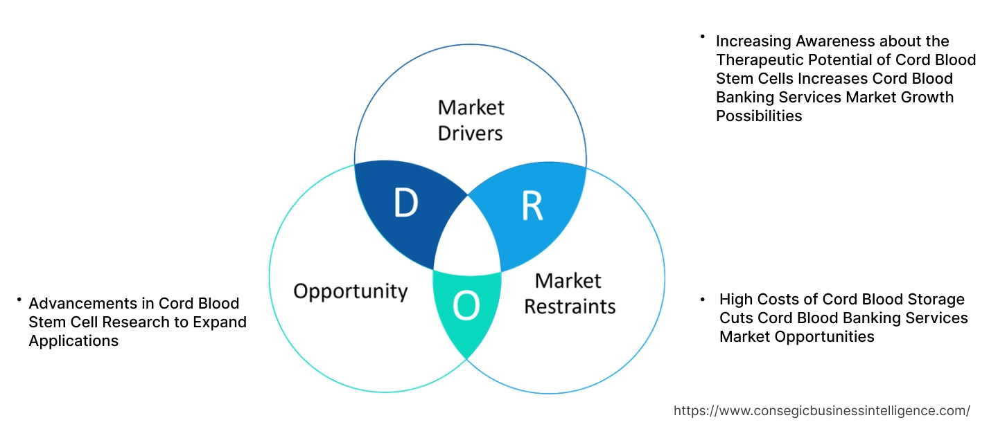 Cord Blood Banking Services Market Dynamics