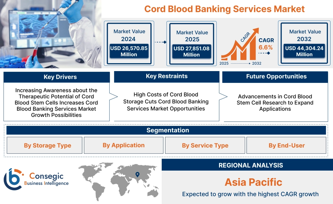 Cord Blood Banking Services Market