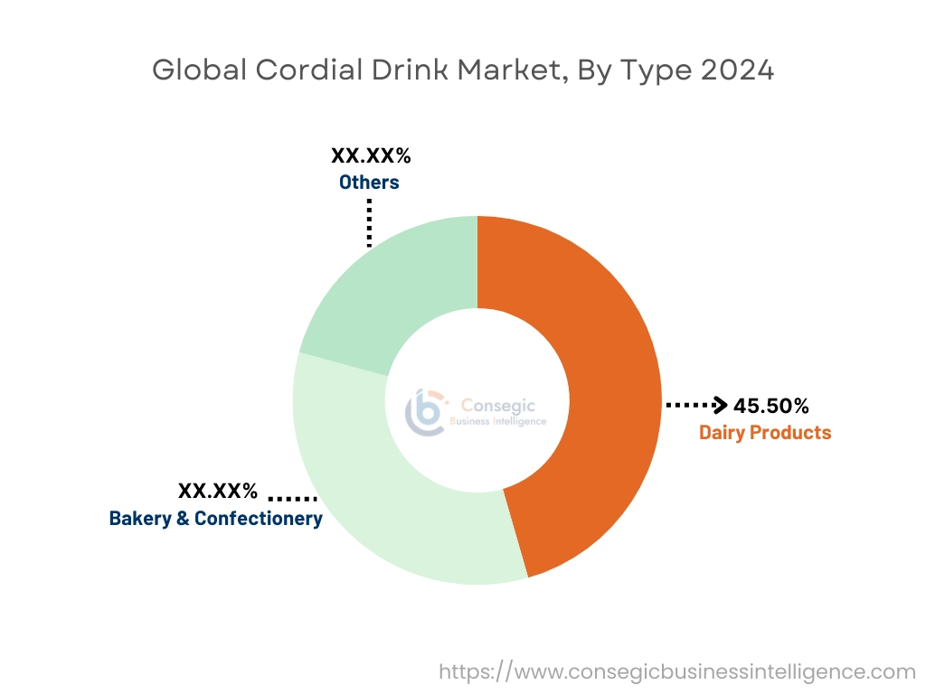 Cordial Drink Market By Type