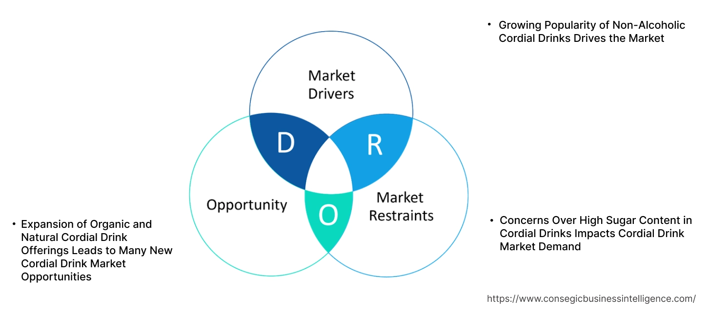 Cordial Drink Market Dynamics