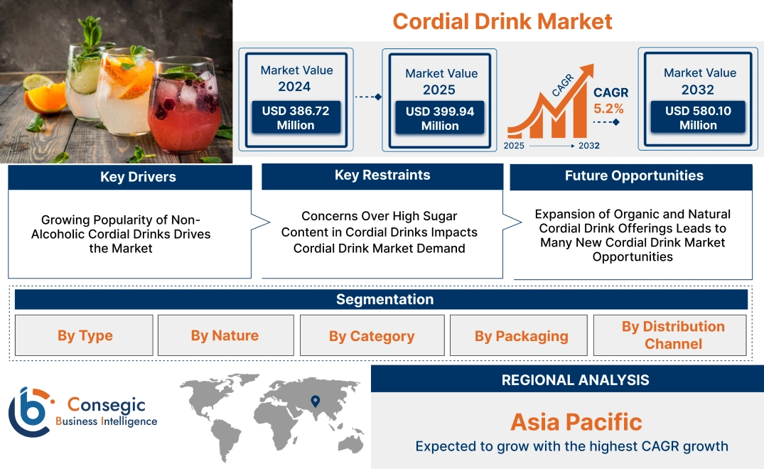 Cordial Drink Market