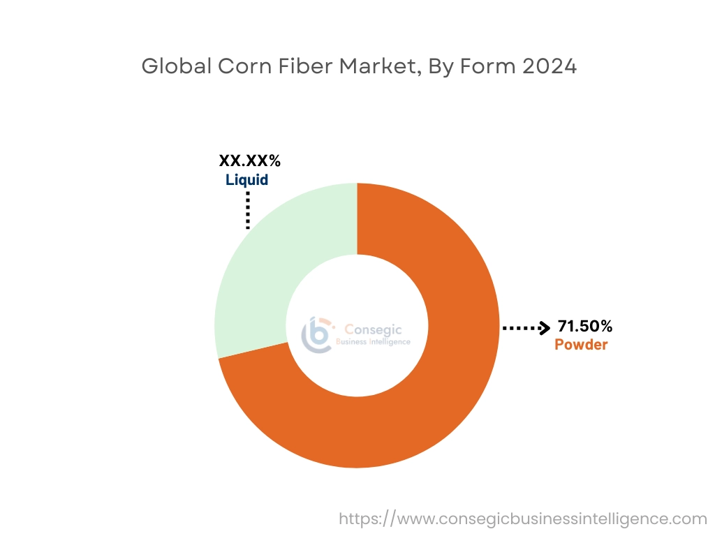 Corn Fiber Market By Form