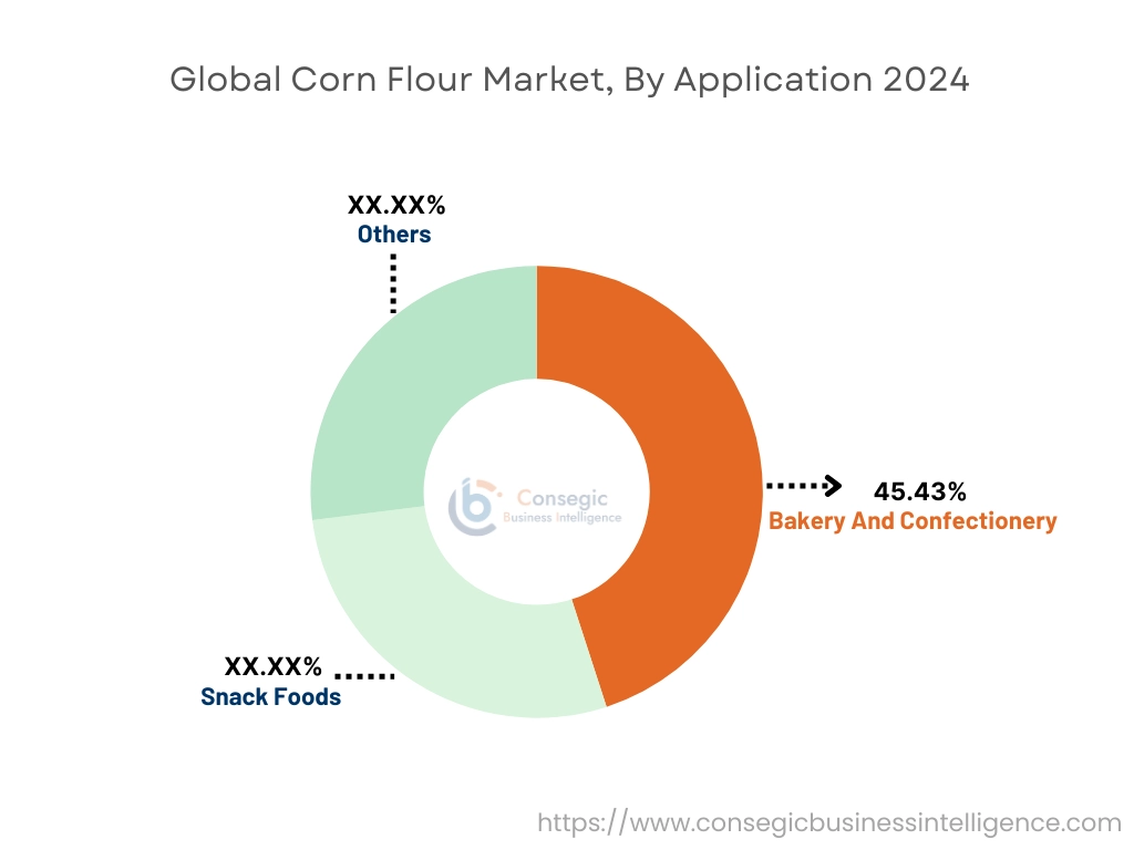 Corn Flour Market By Application