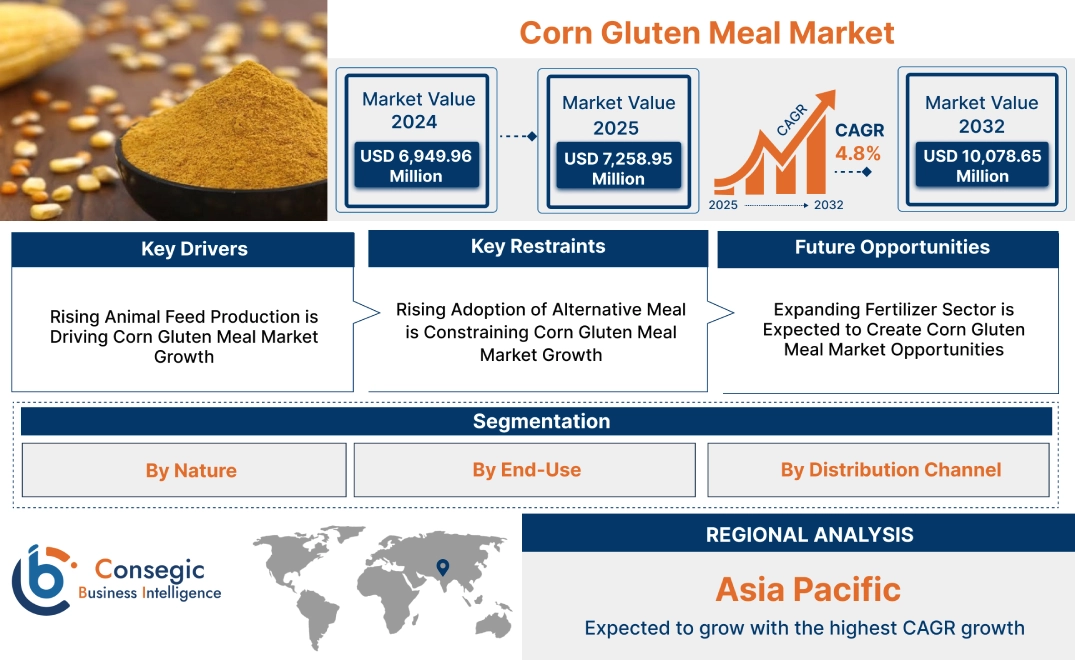 Corn Gluten Meal Market